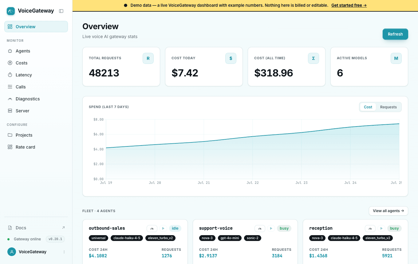 The VoiceGateway dashboard on example data: spend, fleet, and per-agent cost and latency.